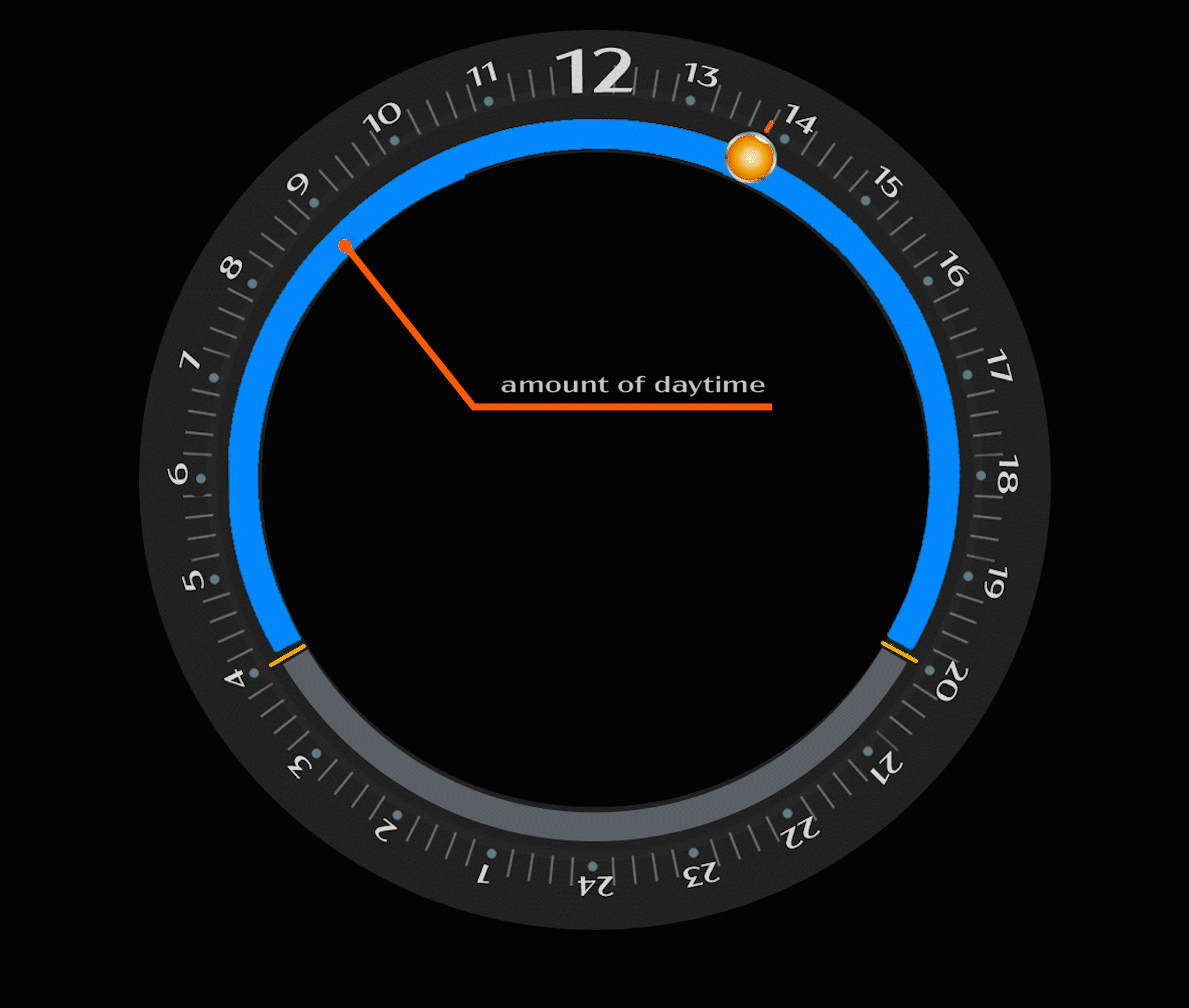 amounts day night